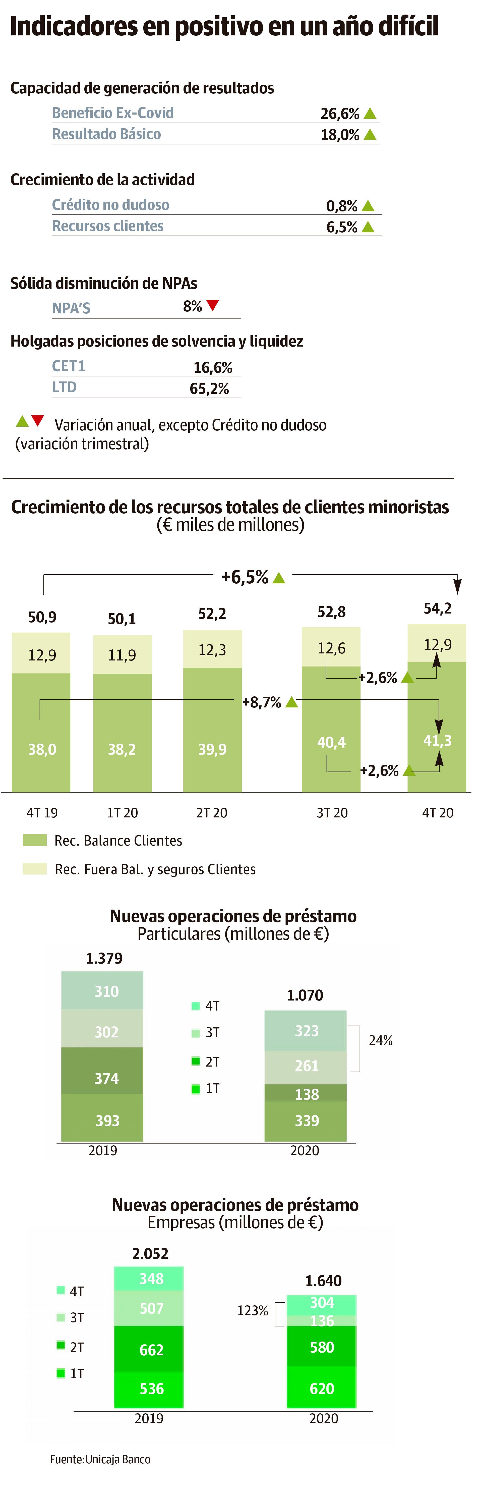 Unicaja Banco Gana Millones En Tras Dotar Provisiones De