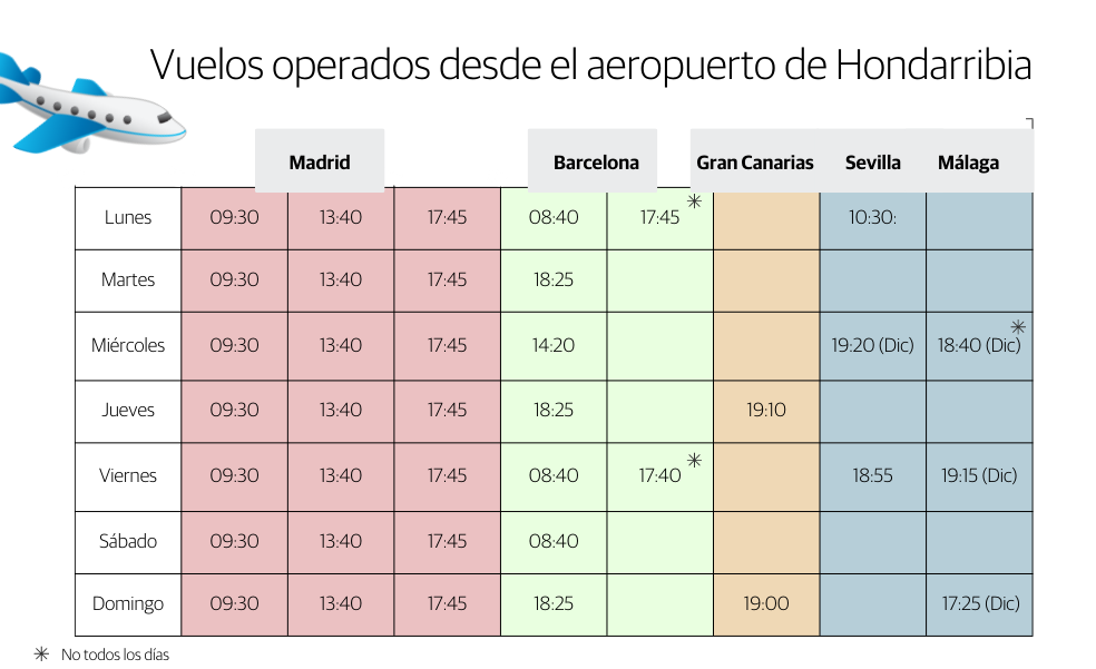 El Aeropuerto De Hondarribia Supera Los Pasajeros Y Mejora Las