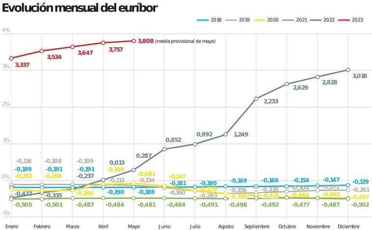 La subida de tipos frena una recuperación más rápida de las familias y