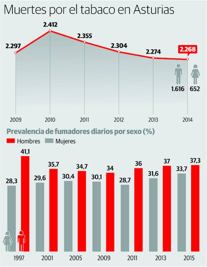 El tabaco provoca seis muertes al día El Comercio Diario de Asturias