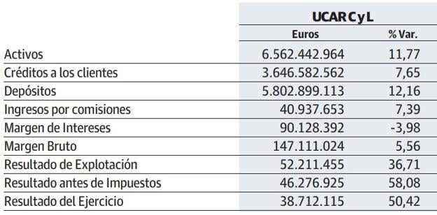 Las cajas rurales de la región disparan sus beneficios el 50% en 2017, hasta 38 millones