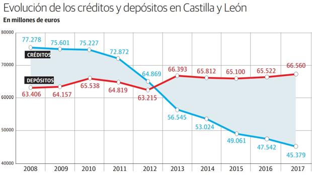 Los depósitos de los castellanos y leoneses baten récords mientras el crédito marca mínimos 