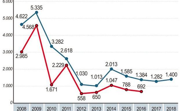 Evolución de la obra oficial en Castilla y León. En el gráfico, en azul los millones de euros previstos y en rojo los millones de euros licitados.