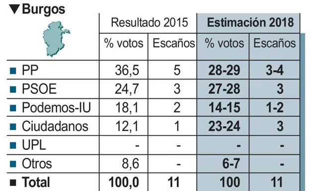 Burgos encabeza la pérdida de voto del PP en toda la Comunidad