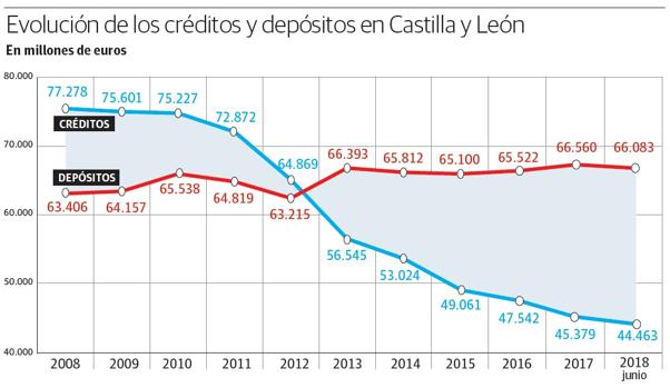 El crédito cae en Castilla y León hasta mínimos nunca vistos