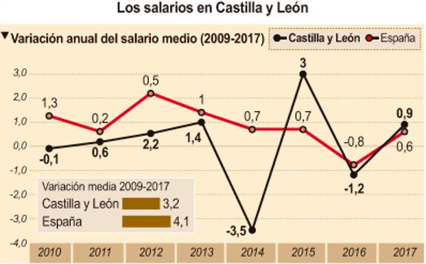 Los salarios crecen un 3,2% en Castilla y León entre 2009 y 2017, pero la inflación avanza un 10,7%