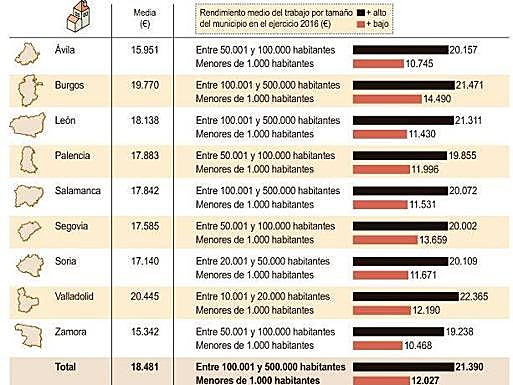 Rendimiento medio del trabajo por tamaño del municipio. 