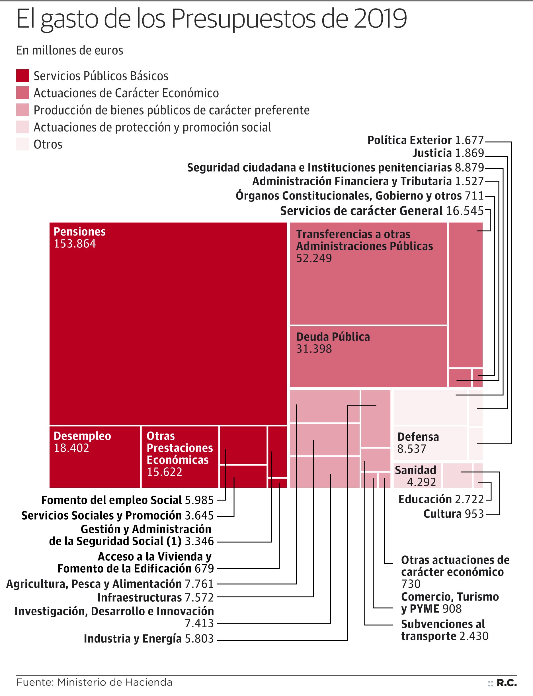 El gasto de los presupuestos de 2019