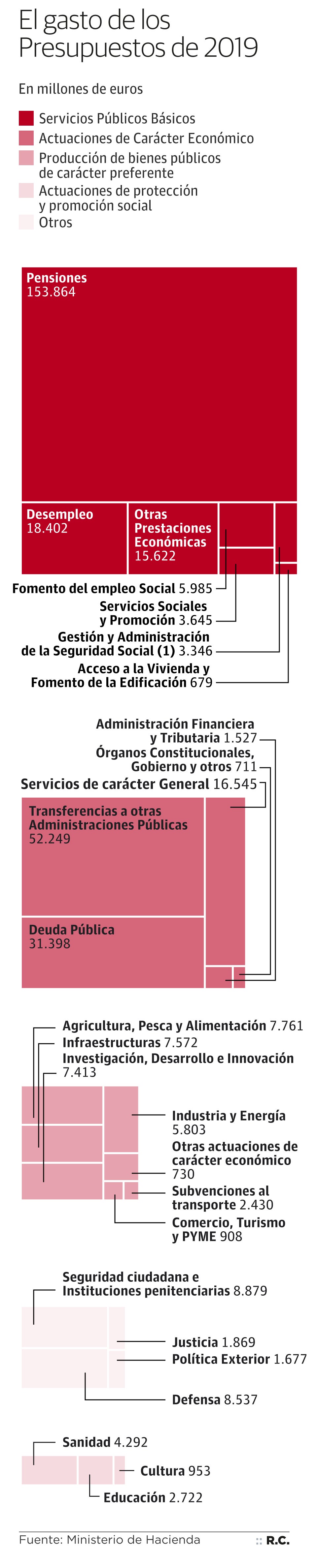 El gasto de los presupuestos de 2019