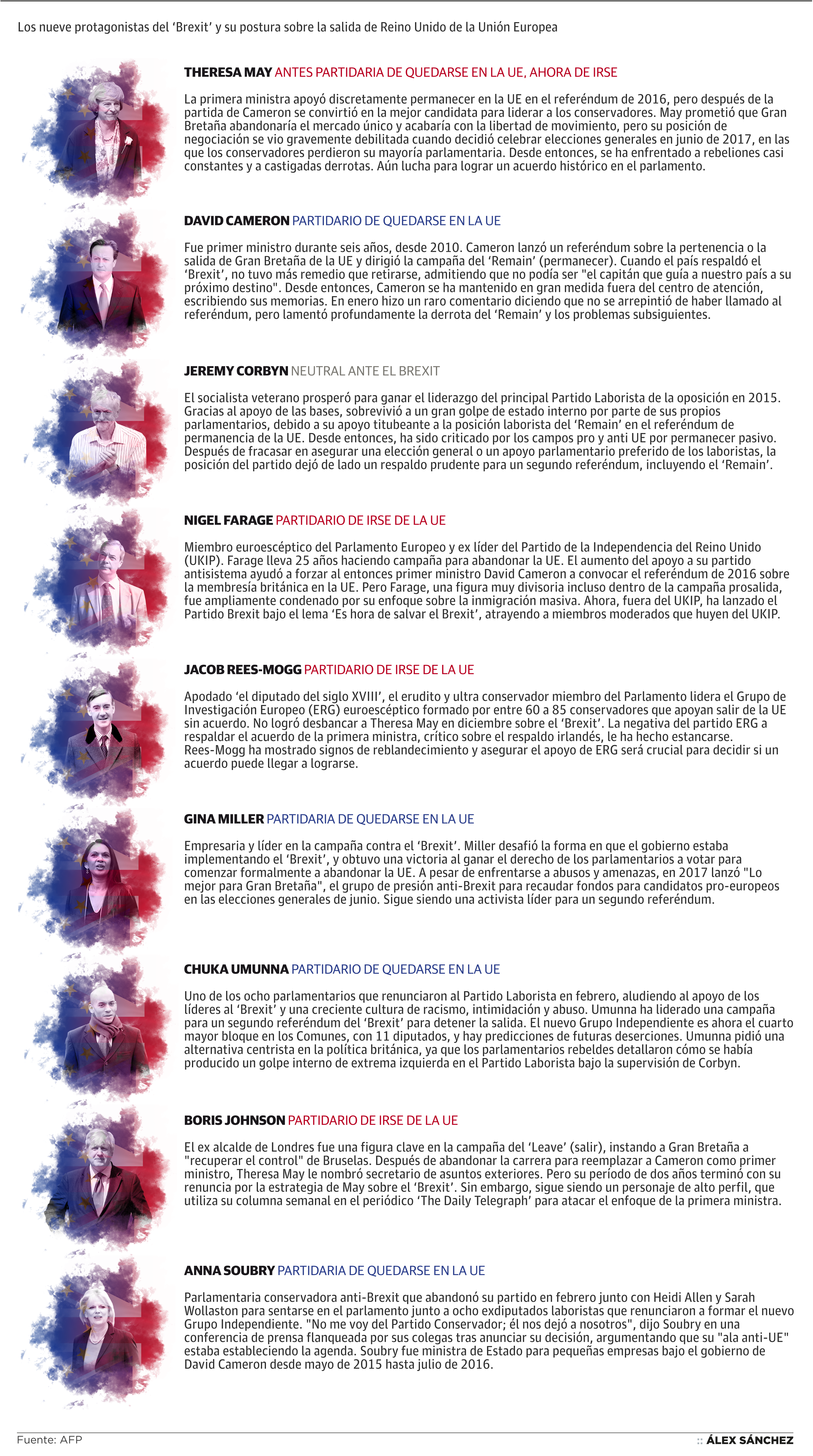 ¿Quién es Quién en el &#039;Brexit&#039;?