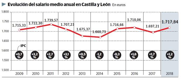 Veinte euros al mes subió en 2018 el salario medio de Castilla y León