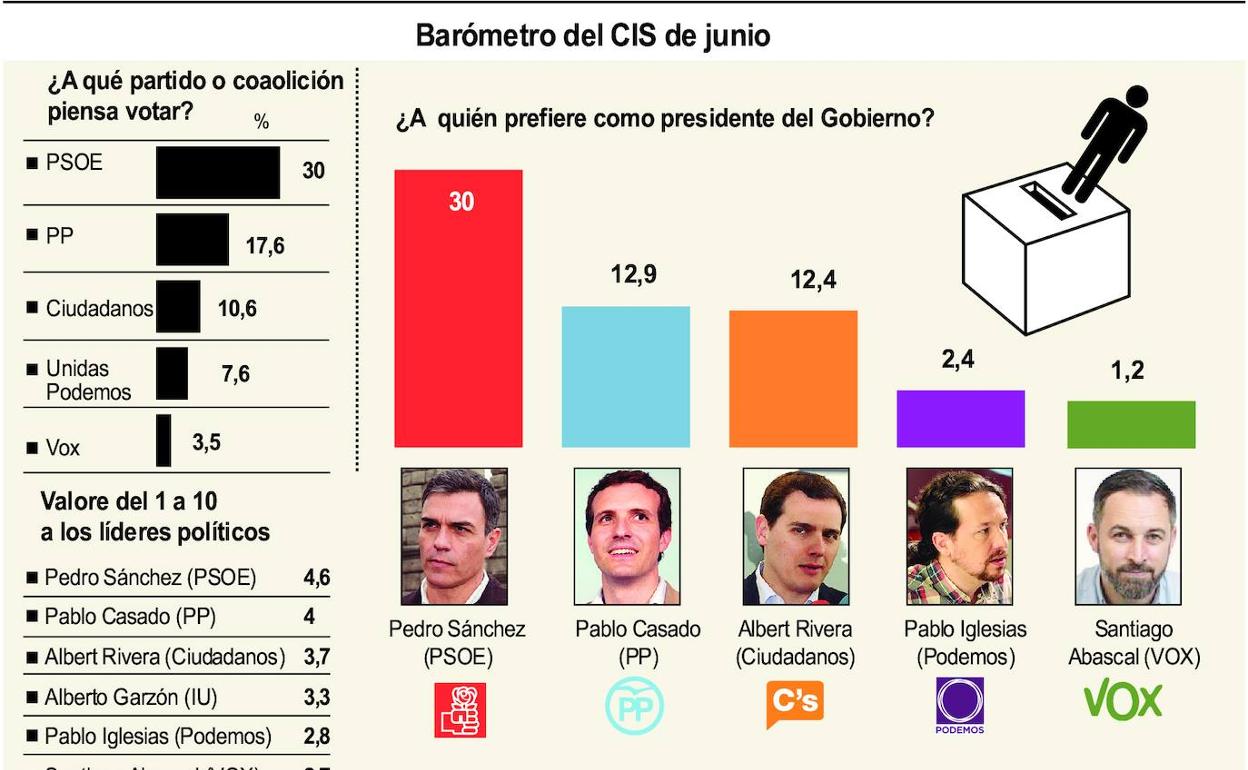 El PSOE volvería a ser la fuerza más votada en Castilla y León aunque perdería casi once puntos de apoyo