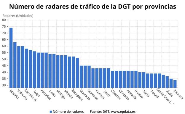 León, Soria, Ávila y Zamora son las provincias con más radares de Castilla y León.