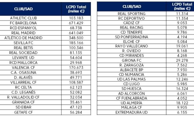 Barça y Madrid suman más límite salarial que 17 clubes de la Liga juntos