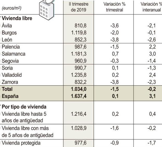 Precio de la vivienda en Castilla y León