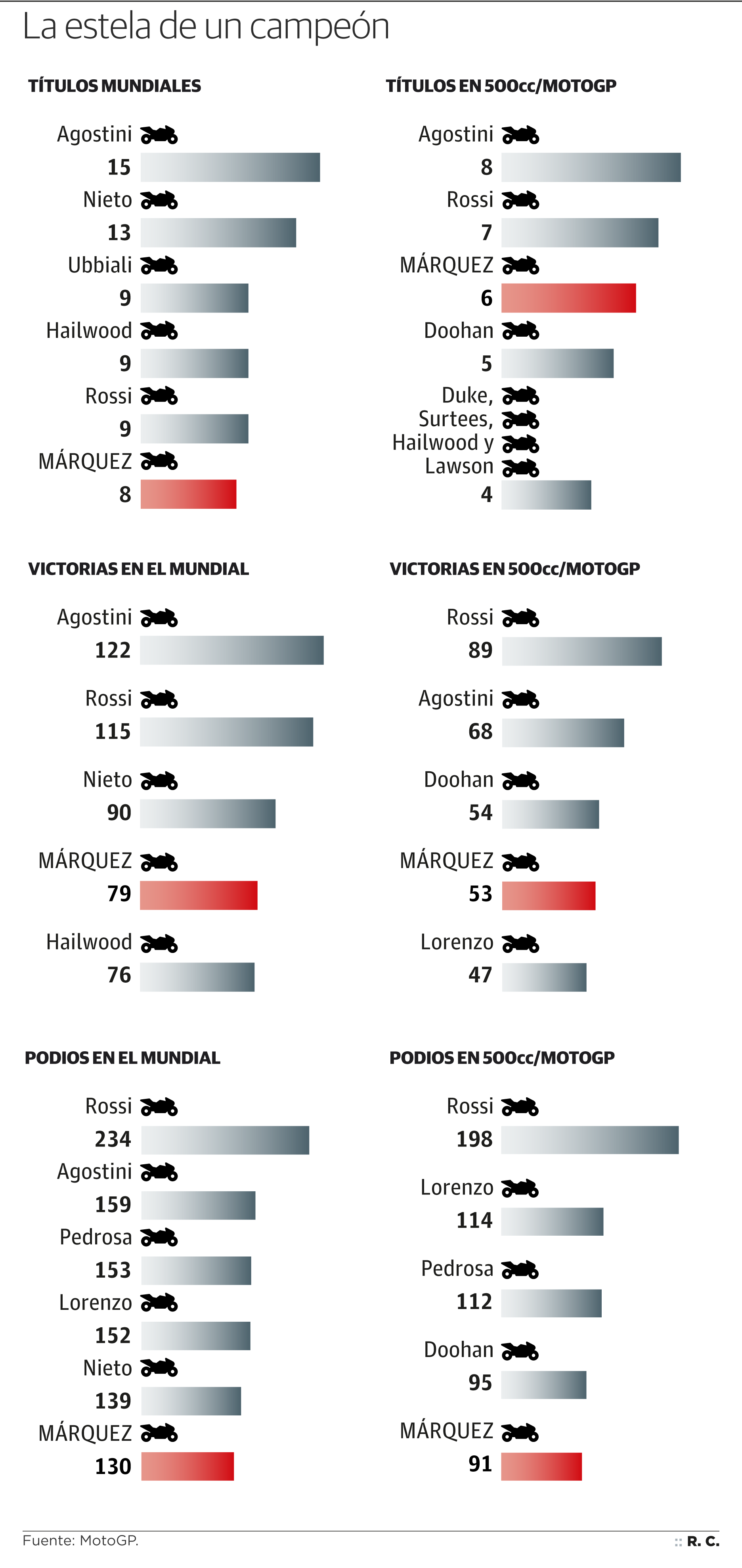 Los números del fenómeno Márquez