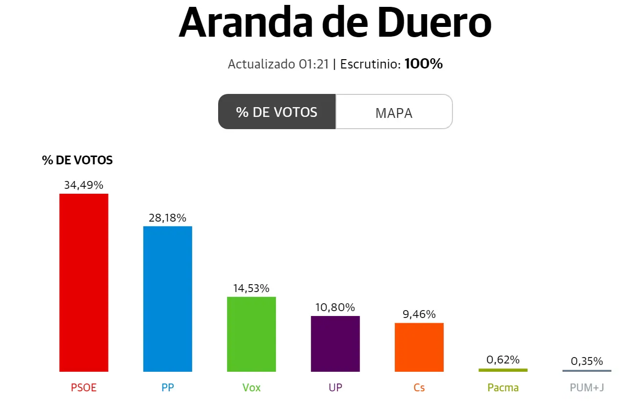 PSOE, PP y Vox crecen en Aranda a costa de la caída de Ciudadanos