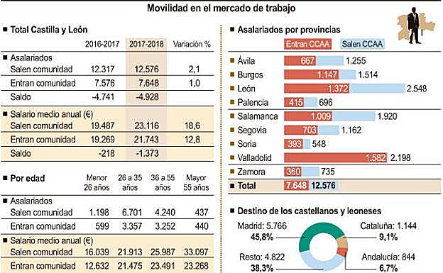 Tabla sobre la movilidad en el mercado de trabajo. 