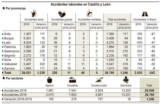 Accidentes laborales en Castilla y León. 