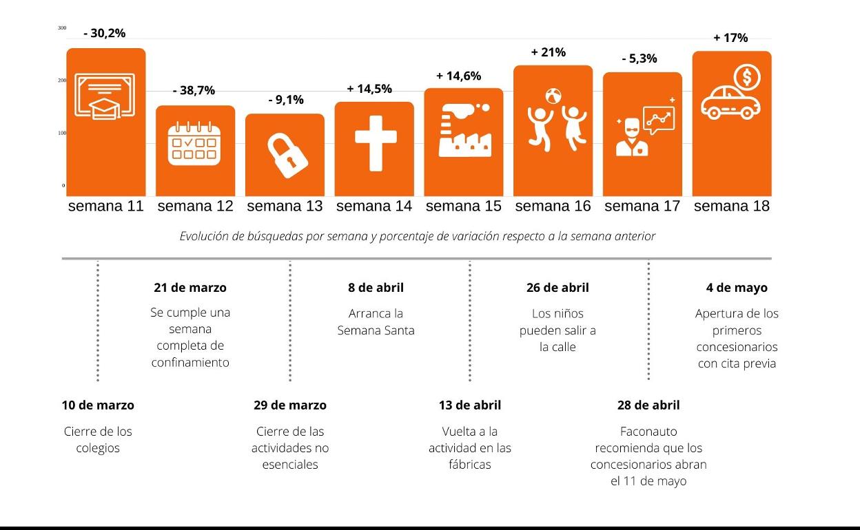 Evolución de las búsquedas de automóviles por semanas.