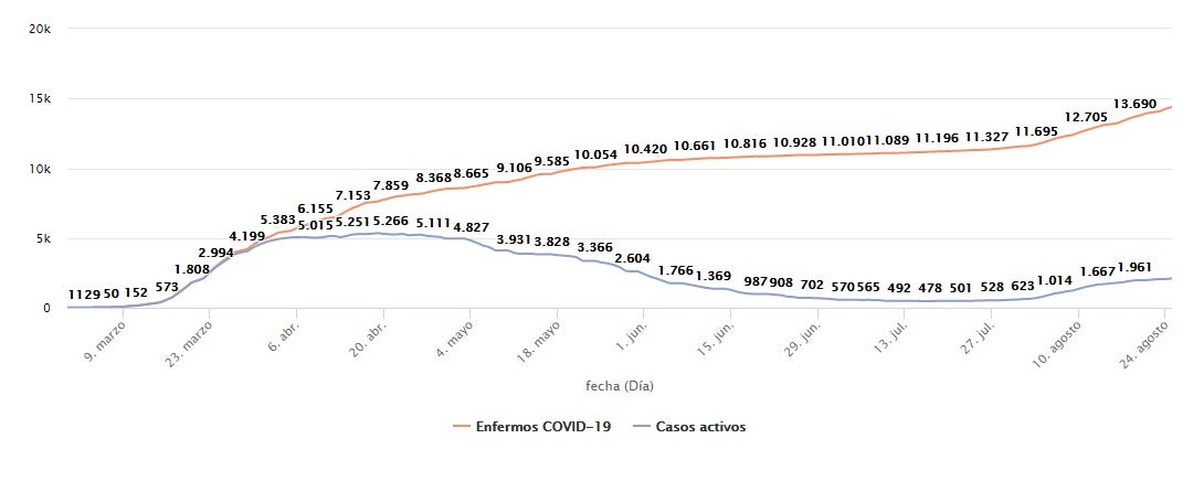 Evolución de los enfermos covid-19 y los casos activos en Atención Primaria en Burgos. 