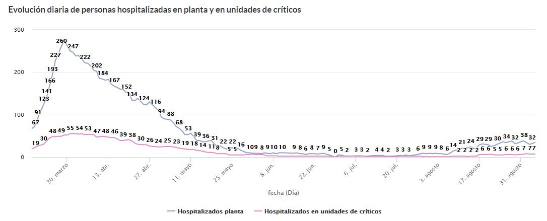 Evolución diaria de personas hospitalizadas en planta y en unidades de críticos. 