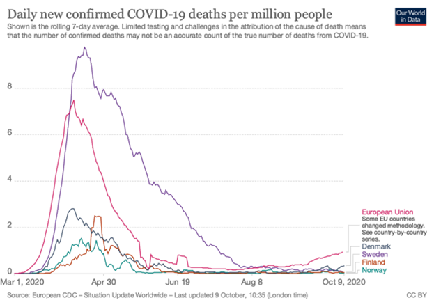 Figura 2. Fallecimientos por la covid-19 por millón de habitantes en los países nórdicos y media de la Unión Europea. Our World in Data, Oxford University.