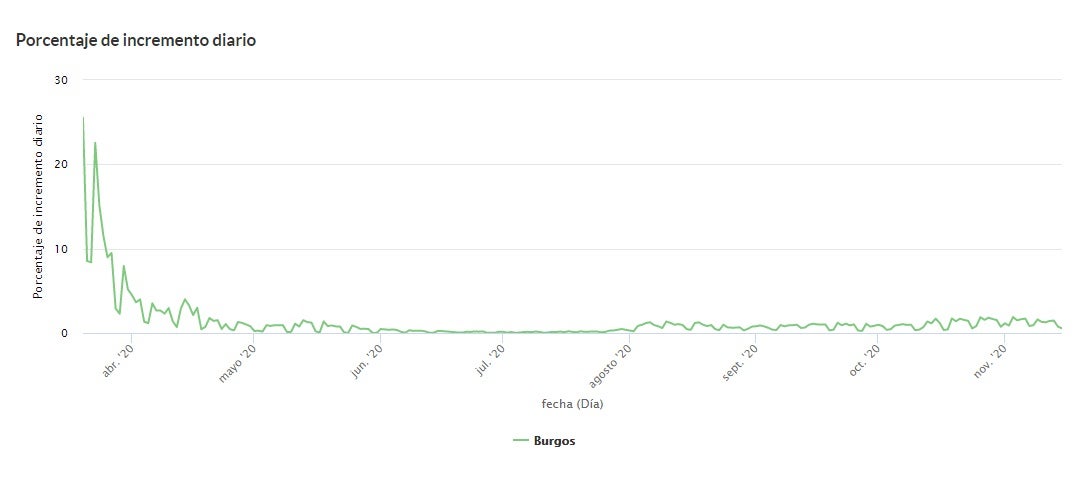 Porcentaje de incremento diario. 