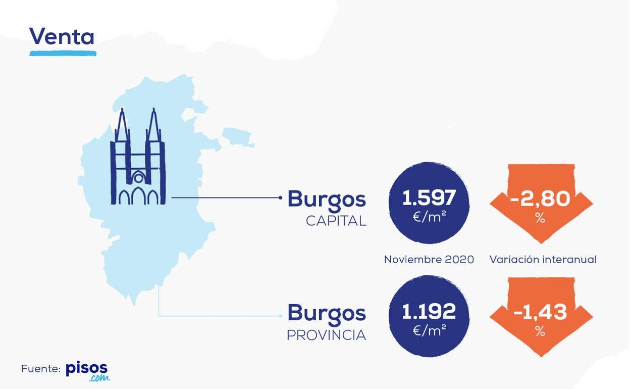 ¿Cómo ha evolucionado el precio de la vivienda de segunda mano en Burgos?