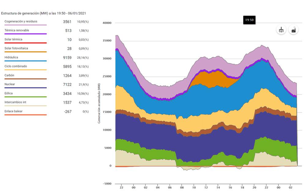 Estructura de generación del sistema eléctrico español para el día 06/01/2021. 
