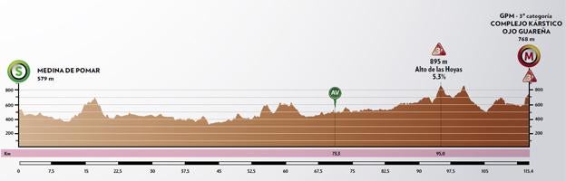 Perfil de la tercera etapa. 