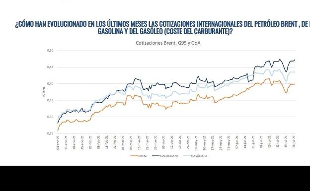 Evolución de los precios de los combustibles