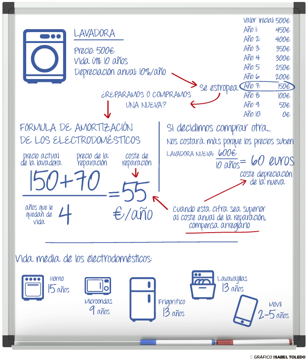 Aplique esta fórmula y sabrá si le compensa arreglar la lavadora o comprar una nueva