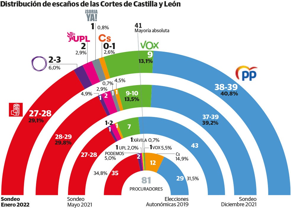 Sondeo GAD3 para El Norte de Castilla: La precampaña del 13F hunde a Ciudadanos y acerca al PP a la mayoría absoluta