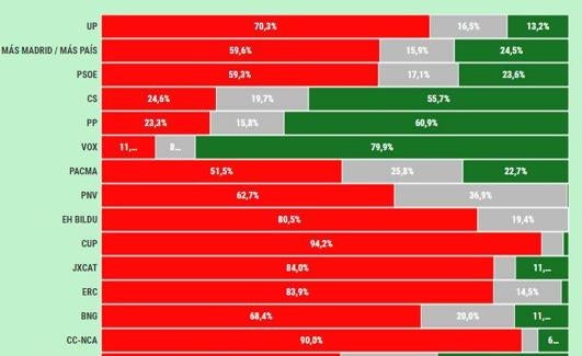 Resultados del sondeo según opciones opciones políticas referidas por los cuestionados