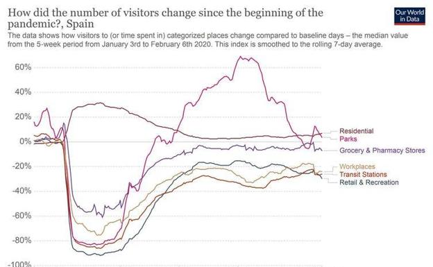 Cambios en la movilidad en España durante el confinamiento.