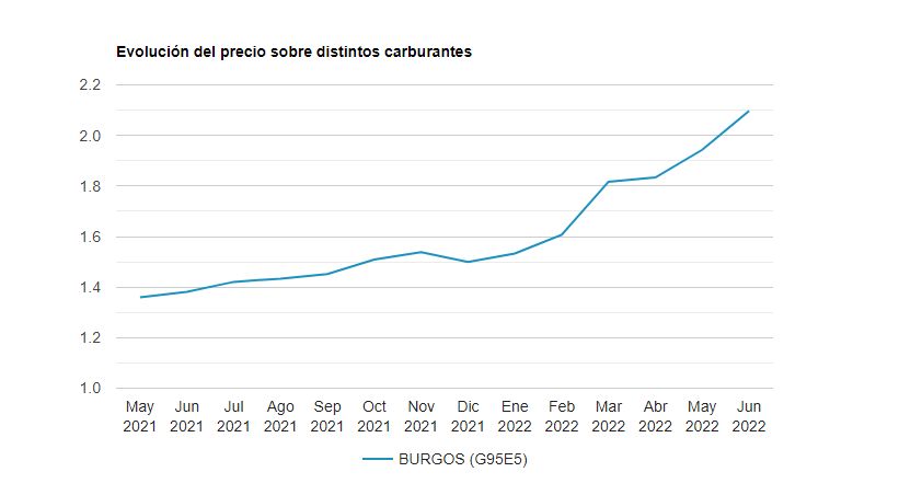 Evolución del precio de la gasolina sin plomo 95 en Burgos. 