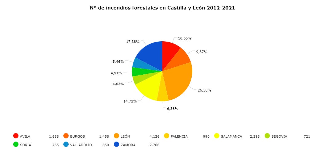 Incendios entre 2012-2021 por provincias. 