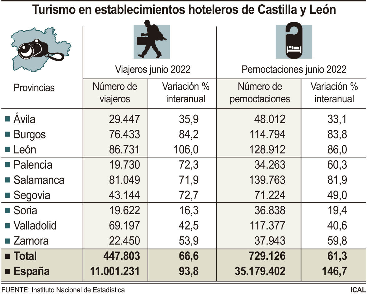 Datos de turismo en los establecimientos hoteleros de Castilla y León.