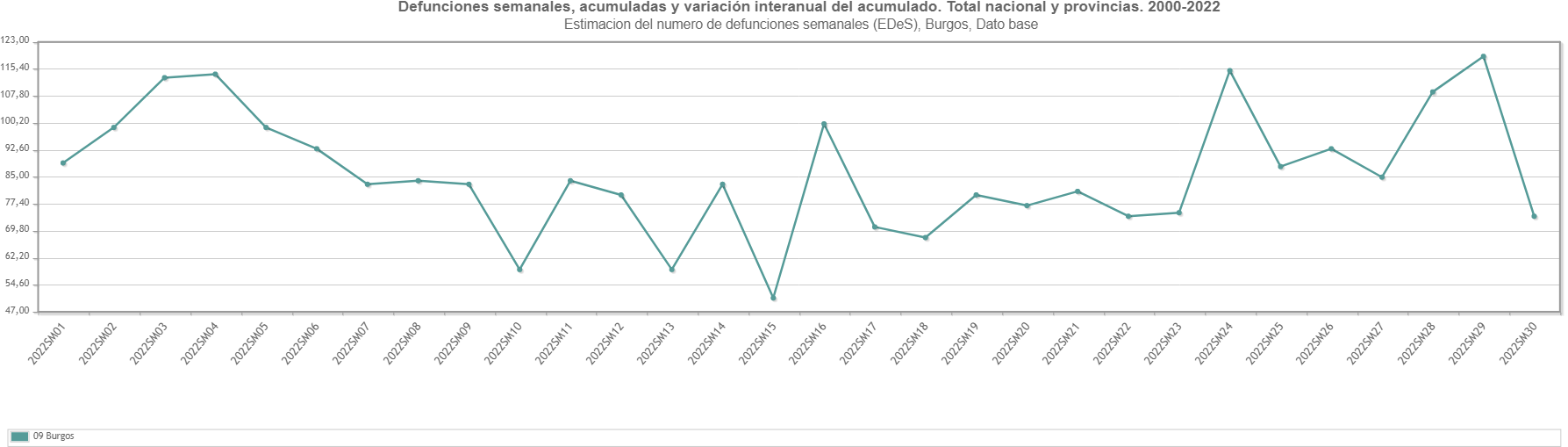 Mortalidad por semanas en la provincia de Burgos. 