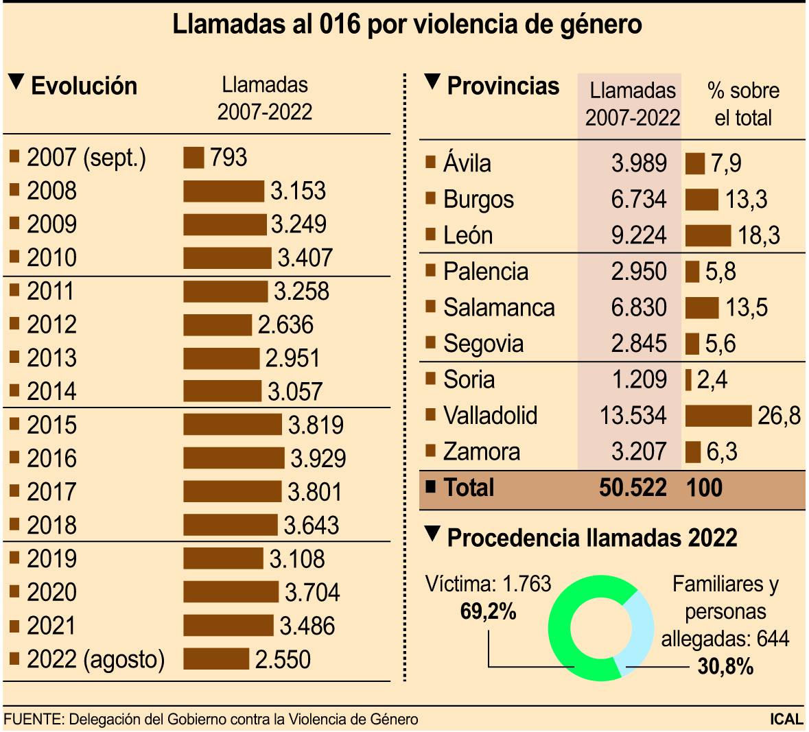 Llamadas al 016 por violencia de género. 