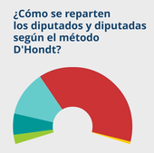 Sistema D´Hondt: Cómo se hace el reparto de escaños o concejales tras las elecciones