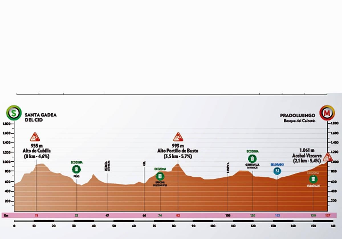 Media montaña con final inédito en el Acebal-Vizcarra de Pradoluengo en la cuarta etapa de la Vuelta a Burgos