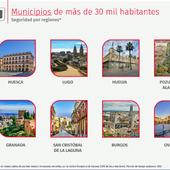 Burgos, entre los diez municipios más seguros de España