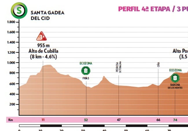 Perfil de la cuarta etapa entre Santa Gadea del Cid y Pradoluengo