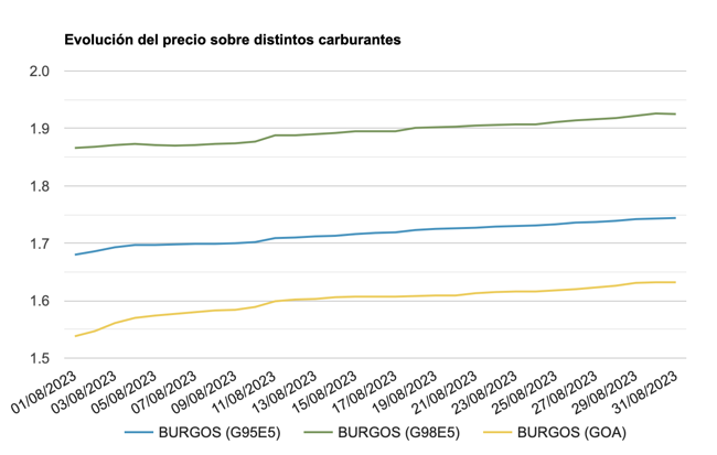 Evolución de los precios del combustible en las estaciones de servicio de la provincia de Burgos.