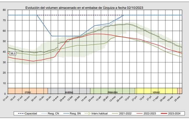 Situación en el embalse de Úzquiza.