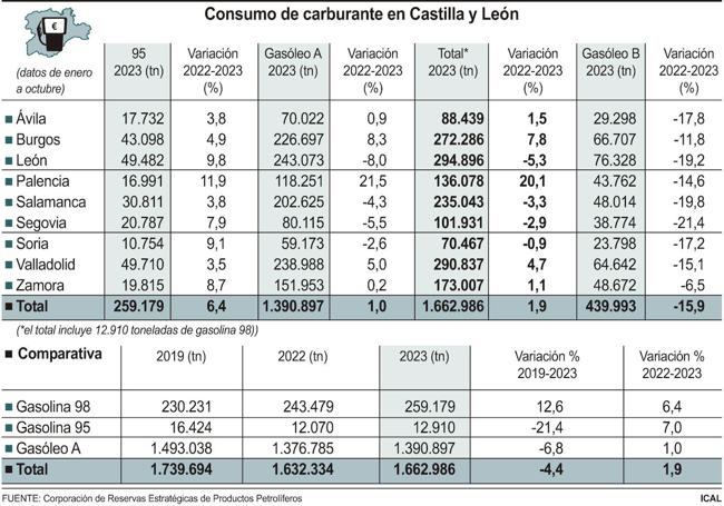 Tabla de consumo de carburante por provincia en Castilla y León