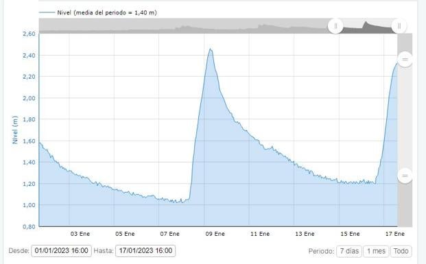 Evolución del nivel del río Arlanza a su paso por el indicador de Lerma desde comienzos de año