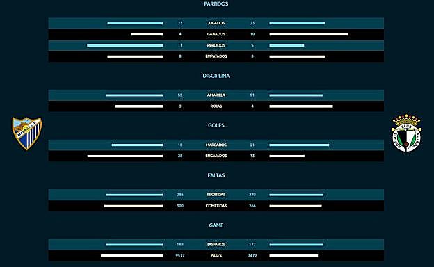Estadísticas enfrentadas de ambos equipos para este partido